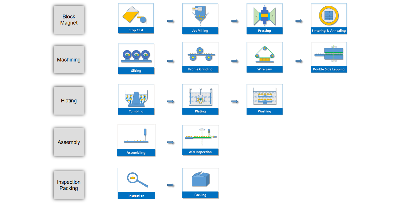 process flow